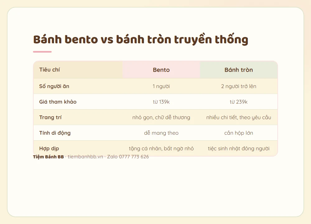 So sánh bánh bento và bánh kem tròn truyền thống của Tiệm Bánh BB