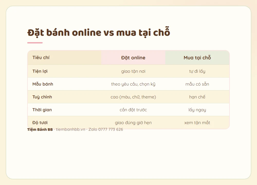 So sánh đặt bánh kem online giao tận nơi và mua tại chỗ